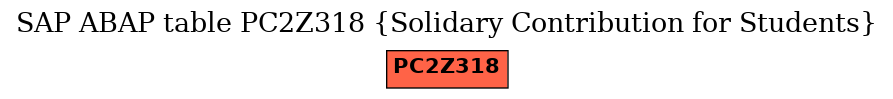 E-R Diagram for table PC2Z318 (Solidary Contribution for Students)