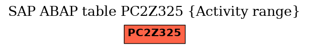 E-R Diagram for table PC2Z325 (Activity range)