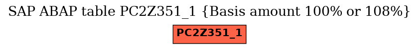 E-R Diagram for table PC2Z351_1 (Basis amount 100% or 108%)