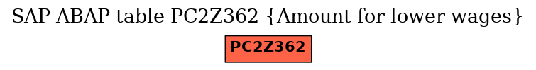 E-R Diagram for table PC2Z362 (Amount for lower wages)