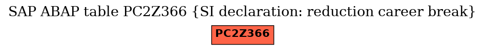 E-R Diagram for table PC2Z366 (SI declaration: reduction career break)