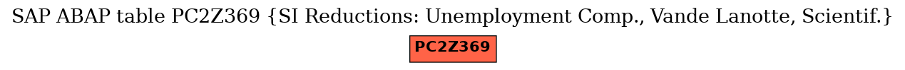 E-R Diagram for table PC2Z369 (SI Reductions: Unemployment Comp., Vande Lanotte, Scientif.)