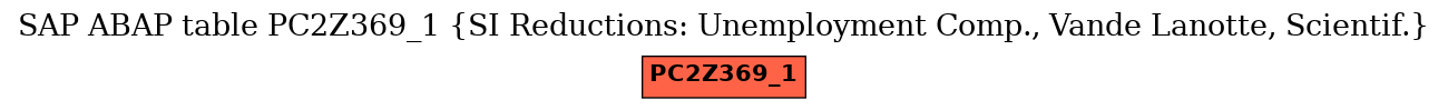 E-R Diagram for table PC2Z369_1 (SI Reductions: Unemployment Comp., Vande Lanotte, Scientif.)