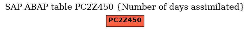 E-R Diagram for table PC2Z450 (Number of days assimilated)