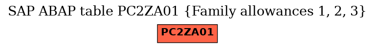 E-R Diagram for table PC2ZA01 (Family allowances 1, 2, 3)