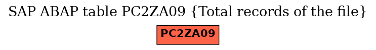 E-R Diagram for table PC2ZA09 (Total records of the file)