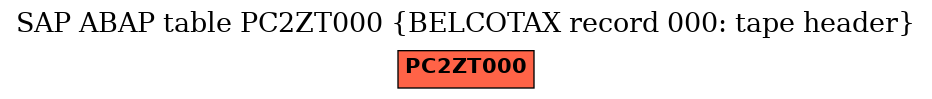 E-R Diagram for table PC2ZT000 (BELCOTAX record 000: tape header)