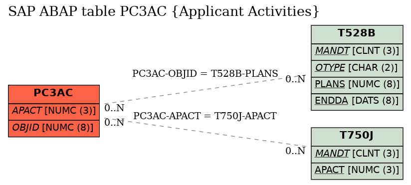 E-R Diagram for table PC3AC (Applicant Activities)