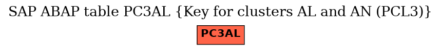 E-R Diagram for table PC3AL (Key for clusters AL and AN (PCL3))