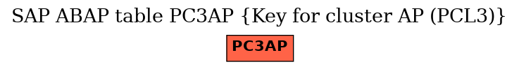 E-R Diagram for table PC3AP (Key for cluster AP (PCL3))