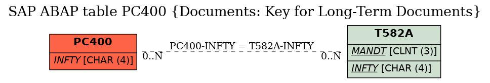 E-R Diagram for table PC400 (Documents: Key for Long-Term Documents)