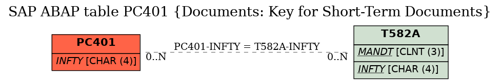 E-R Diagram for table PC401 (Documents: Key for Short-Term Documents)