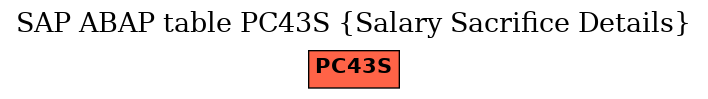 E-R Diagram for table PC43S (Salary Sacrifice Details)