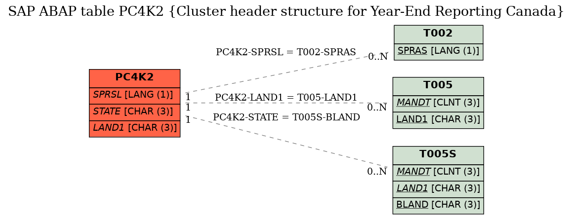 E-R Diagram for table PC4K2 (Cluster header structure for Year-End Reporting Canada)