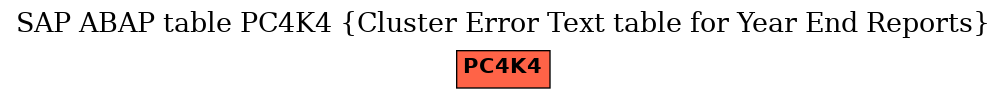 E-R Diagram for table PC4K4 (Cluster Error Text table for Year End Reports)