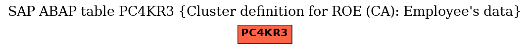 E-R Diagram for table PC4KR3 (Cluster definition for ROE (CA): Employee's data)