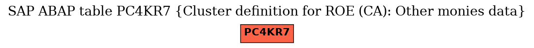 E-R Diagram for table PC4KR7 (Cluster definition for ROE (CA): Other monies data)