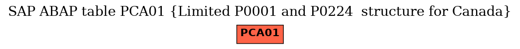 E-R Diagram for table PCA01 (Limited P0001 and P0224  structure for Canada)