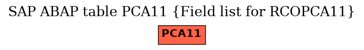 E-R Diagram for table PCA11 (Field list for RCOPCA11)