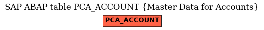 E-R Diagram for table PCA_ACCOUNT (Master Data for Accounts)