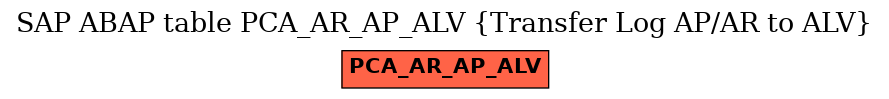 E-R Diagram for table PCA_AR_AP_ALV (Transfer Log AP/AR to ALV)