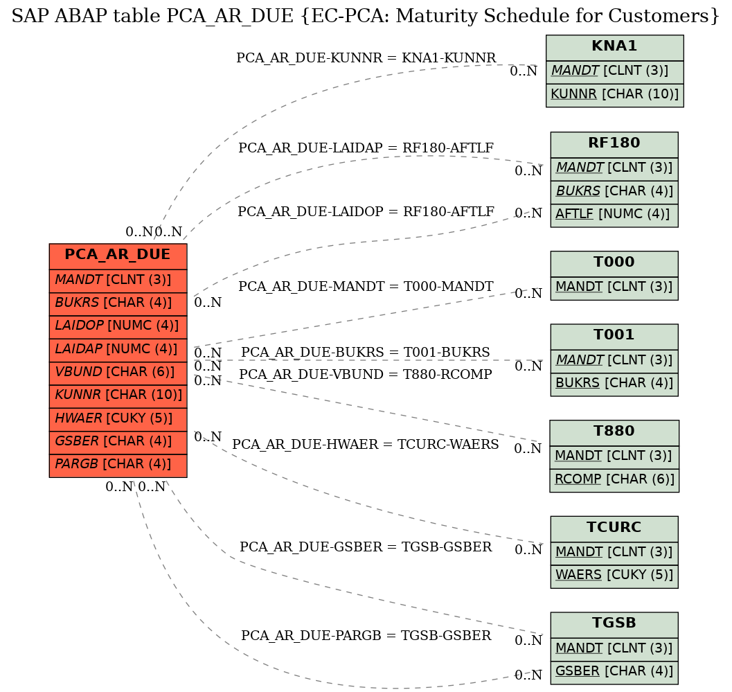 E-R Diagram for table PCA_AR_DUE (EC-PCA: Maturity Schedule for Customers)