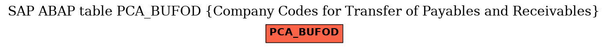 E-R Diagram for table PCA_BUFOD (Company Codes for Transfer of Payables and Receivables)