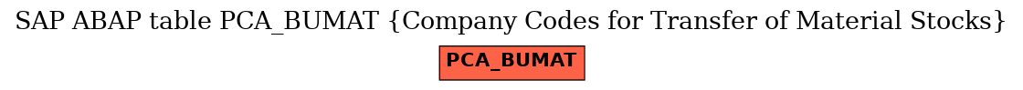 E-R Diagram for table PCA_BUMAT (Company Codes for Transfer of Material Stocks)