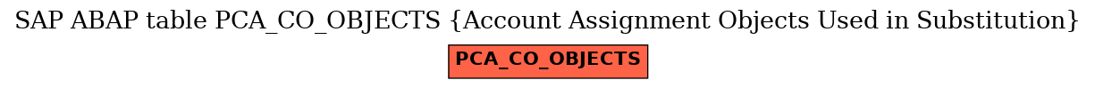 E-R Diagram for table PCA_CO_OBJECTS (Account Assignment Objects Used in Substitution)