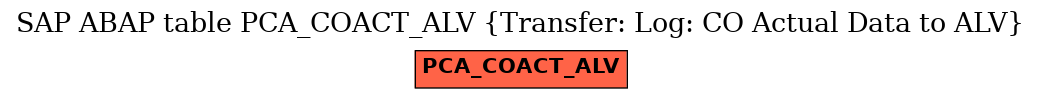 E-R Diagram for table PCA_COACT_ALV (Transfer: Log: CO Actual Data to ALV)