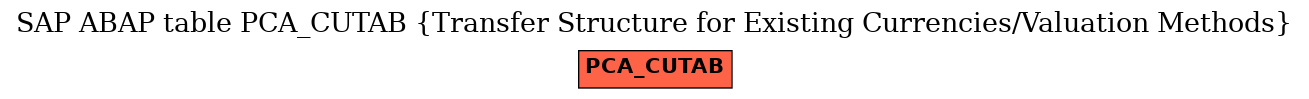 E-R Diagram for table PCA_CUTAB (Transfer Structure for Existing Currencies/Valuation Methods)