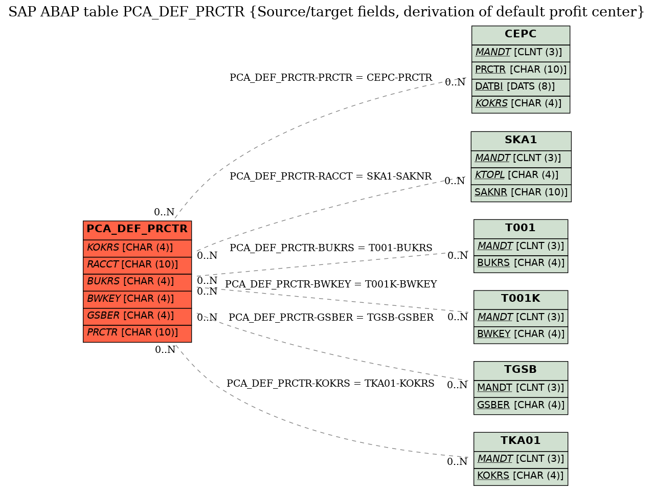 E-R Diagram for table PCA_DEF_PRCTR (Source/target fields, derivation of default profit center)