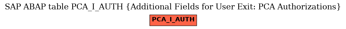 E-R Diagram for table PCA_I_AUTH (Additional Fields for User Exit: PCA Authorizations)