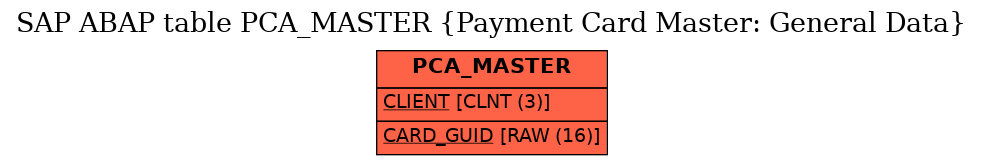 E-R Diagram for table PCA_MASTER (Payment Card Master: General Data)