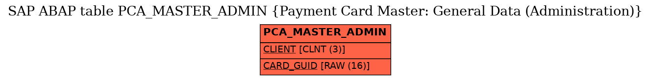 E-R Diagram for table PCA_MASTER_ADMIN (Payment Card Master: General Data (Administration))