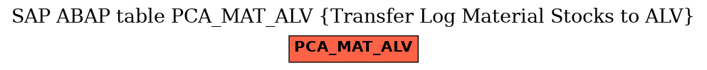 E-R Diagram for table PCA_MAT_ALV (Transfer Log Material Stocks to ALV)