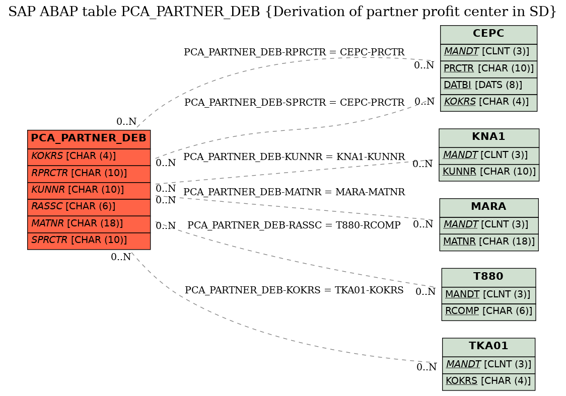 E-R Diagram for table PCA_PARTNER_DEB (Derivation of partner profit center in SD)