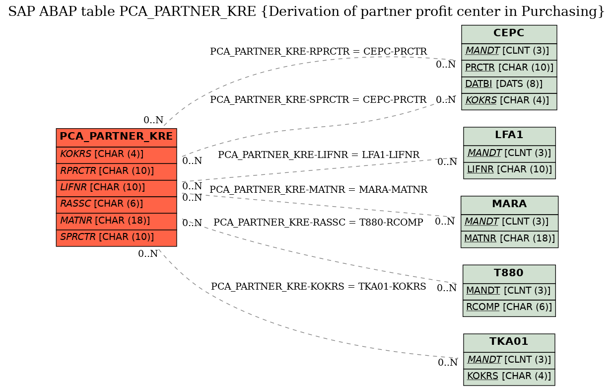 E-R Diagram for table PCA_PARTNER_KRE (Derivation of partner profit center in Purchasing)