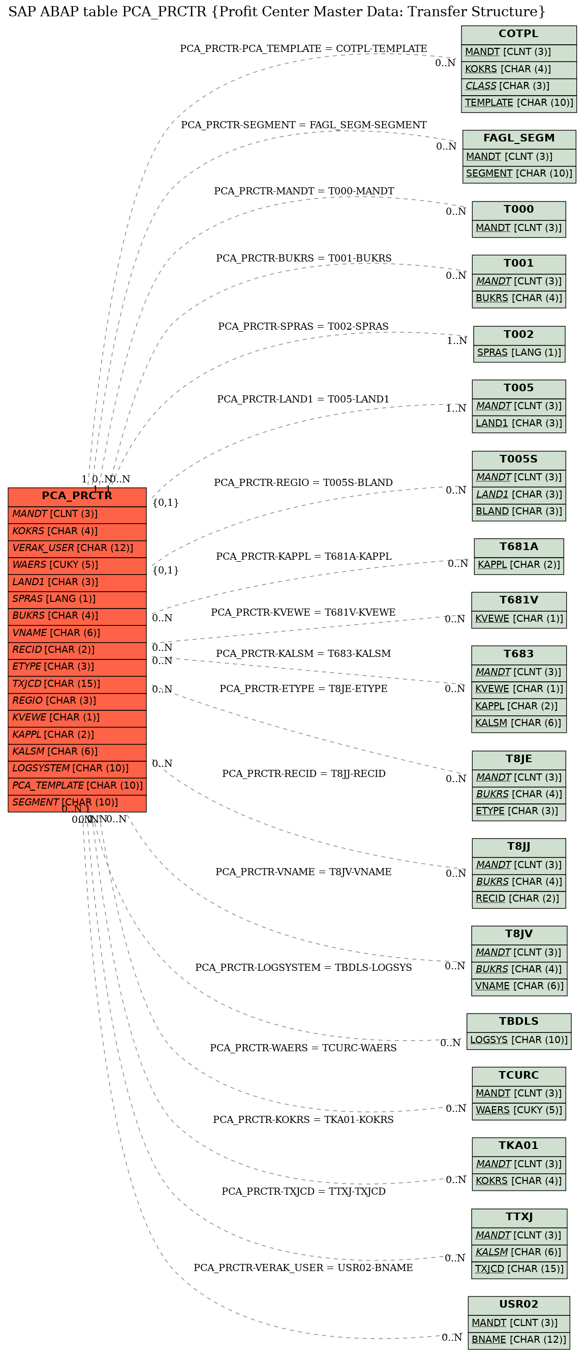 E-R Diagram for table PCA_PRCTR (Profit Center Master Data: Transfer Structure)