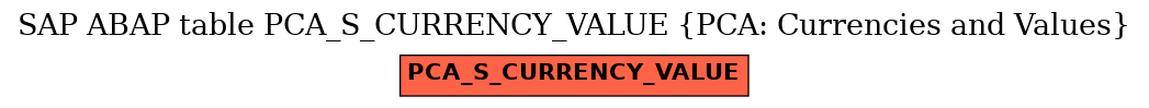 E-R Diagram for table PCA_S_CURRENCY_VALUE (PCA: Currencies and Values)