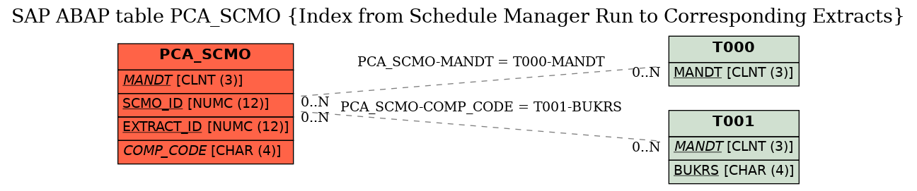 E-R Diagram for table PCA_SCMO (Index from Schedule Manager Run to Corresponding Extracts)