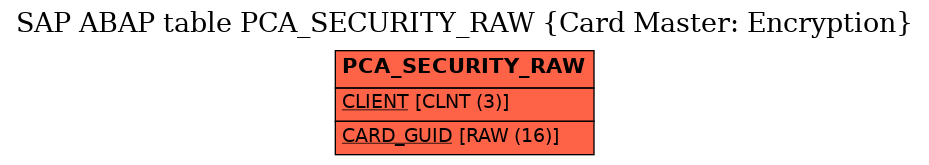 E-R Diagram for table PCA_SECURITY_RAW (Card Master: Encryption)