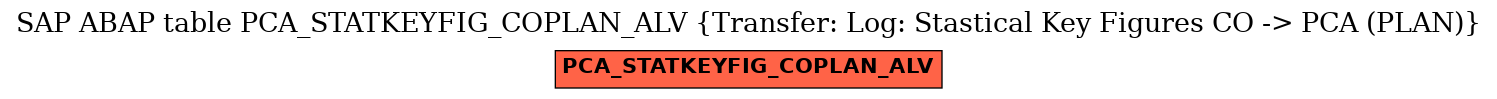 E-R Diagram for table PCA_STATKEYFIG_COPLAN_ALV (Transfer: Log: Stastical Key Figures CO -> PCA (PLAN))