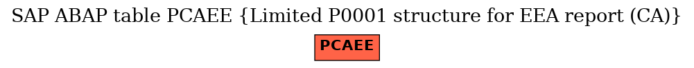 E-R Diagram for table PCAEE (Limited P0001 structure for EEA report (CA))
