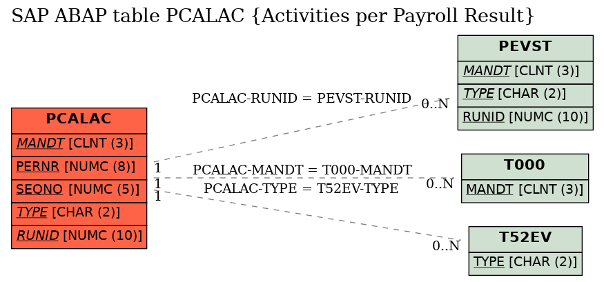 E-R Diagram for table PCALAC (Activities per Payroll Result)