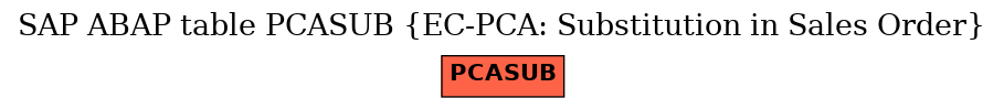 E-R Diagram for table PCASUB (EC-PCA: Substitution in Sales Order)