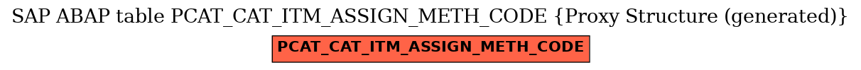 E-R Diagram for table PCAT_CAT_ITM_ASSIGN_METH_CODE (Proxy Structure (generated))