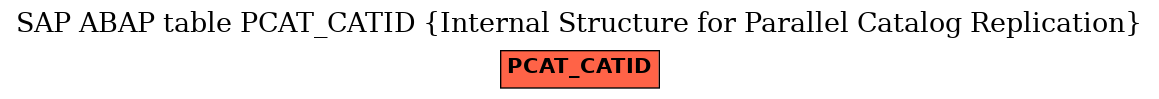 E-R Diagram for table PCAT_CATID (Internal Structure for Parallel Catalog Replication)