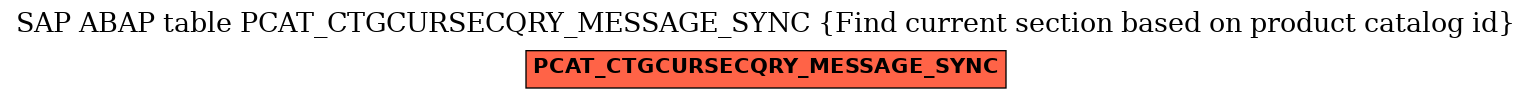 E-R Diagram for table PCAT_CTGCURSECQRY_MESSAGE_SYNC (Find current section based on product catalog id)