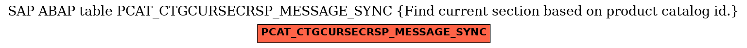 E-R Diagram for table PCAT_CTGCURSECRSP_MESSAGE_SYNC (Find current section based on product catalog id.)